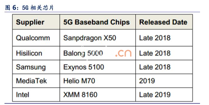 5G相关芯片