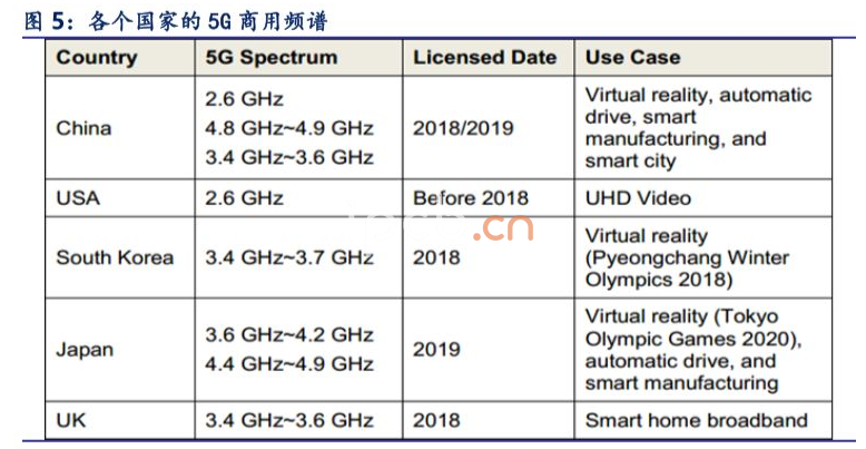 各个国家的5G商用频谱