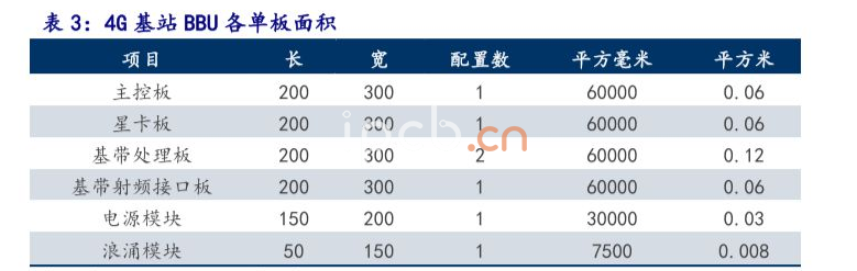 4G基站BBU各单板面积