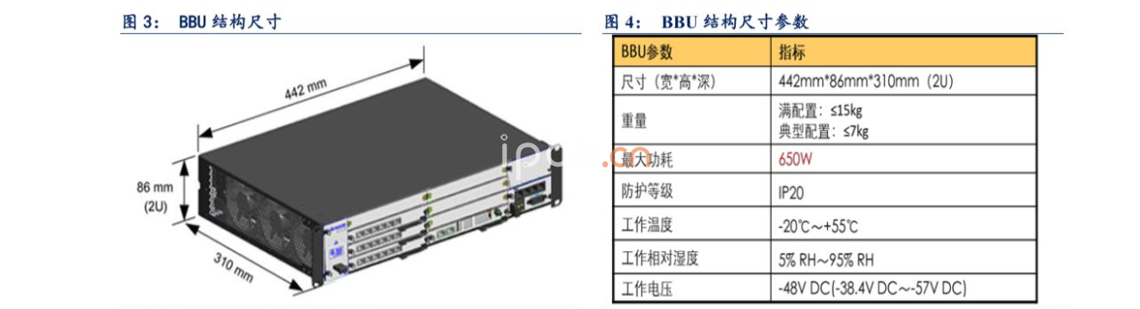 BBU结构尺寸以及参数