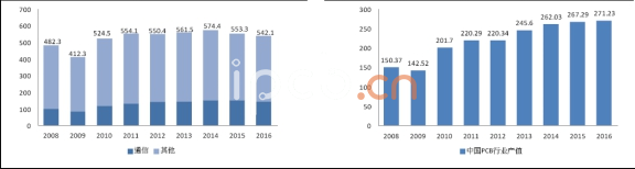 PCB行业数据