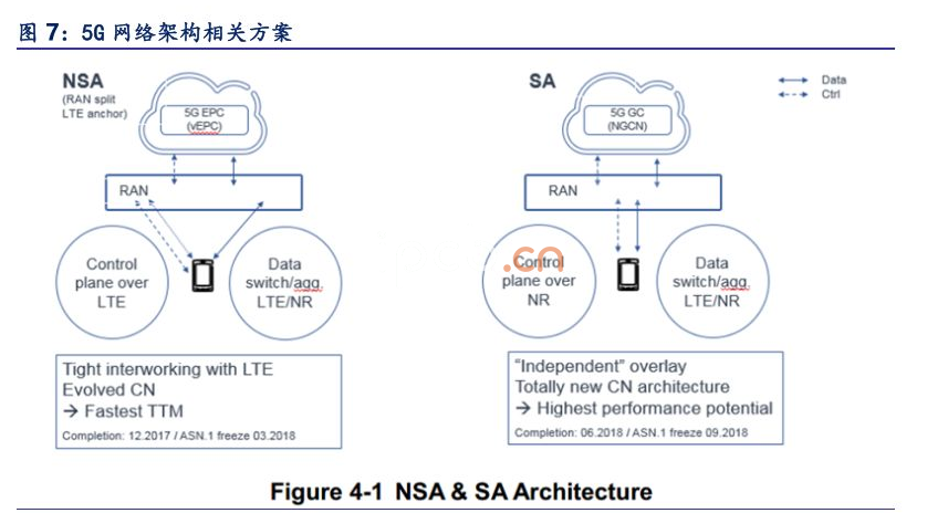 5G网络架构相关方案