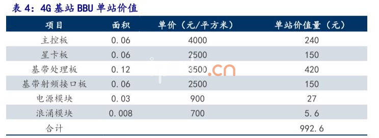 4G基站 BBU单站价值