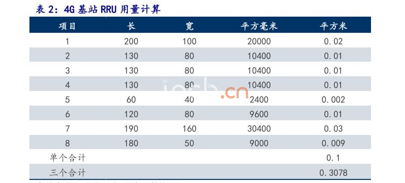 4G基站RRU用量计算