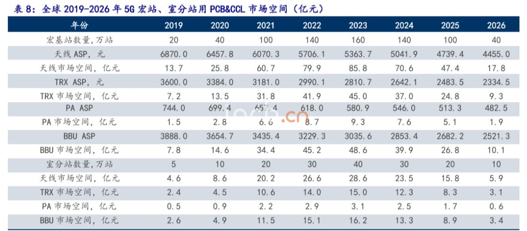 全球2019-2026年5G宏站、室分站用PCB&CCL市场空间（亿元)