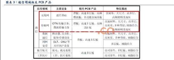 通信领域相关PCB