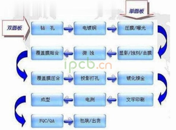 FPC制造工艺