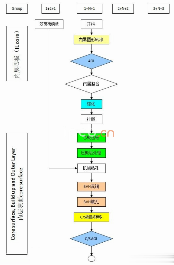 HDI电路板内层表面处理