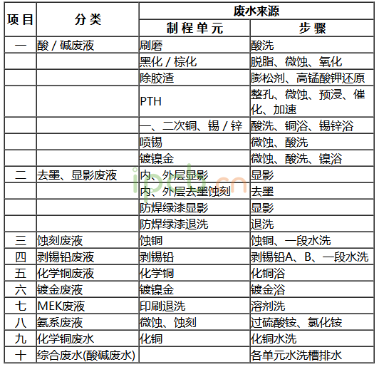 电路板废水的收集和分类