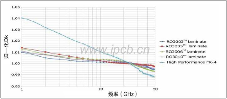 RO3000家族介电常数随频率变化图.jpg