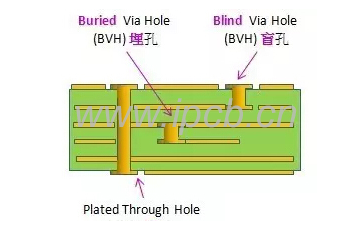 HDI的过孔、盲孔、埋孔介绍