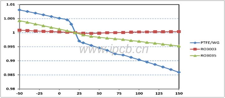 RO3003介电常数随温度变化图.jpg