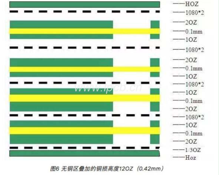 无铜区叠加的铜损高度120Z(0.42mm)