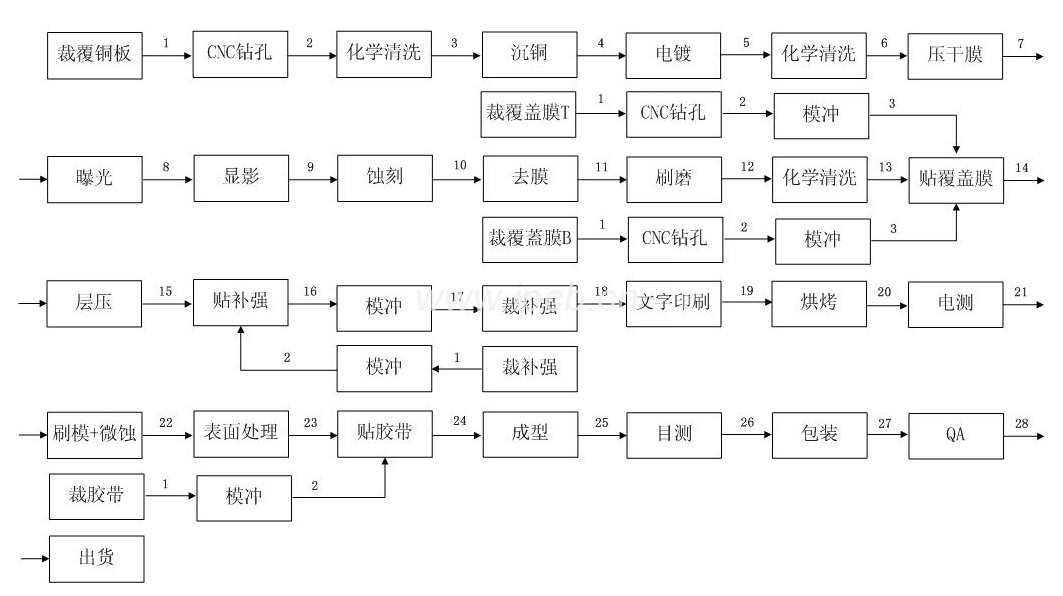 印制线路板生产工艺