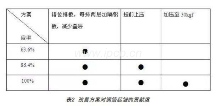 表2改善方案对铜箔起皱的贡献度