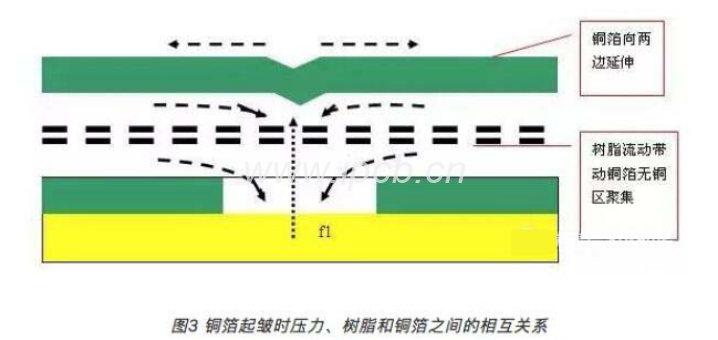 铜箔起皱时压力、树脂和铜箔之间的相互关系