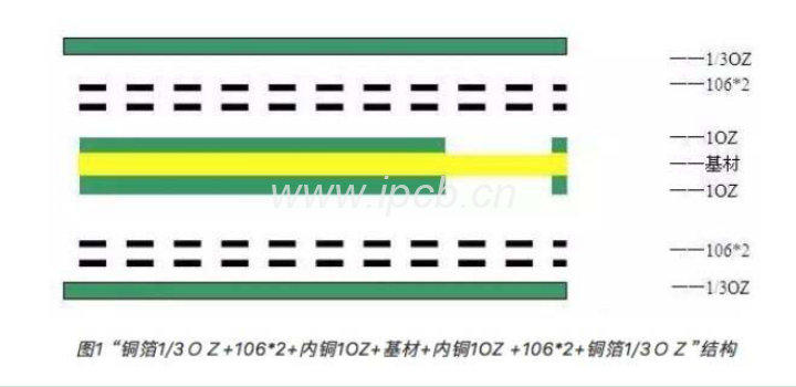 图1“铜箔1/30Z+106*2+内铜10Z+基材+内铜10Z+106*2+铜箔1/30Z”结构