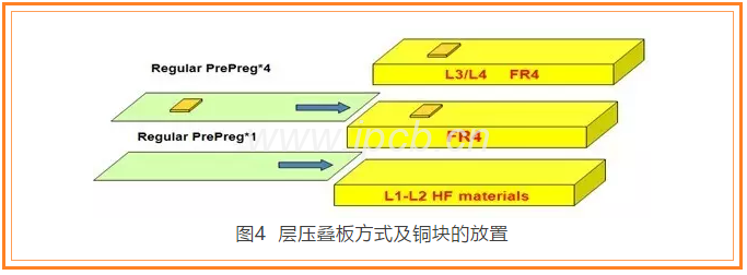 图4层压叠板方式及铜块的放置