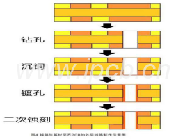 PCB制造要求及线路与基材平齐的要求