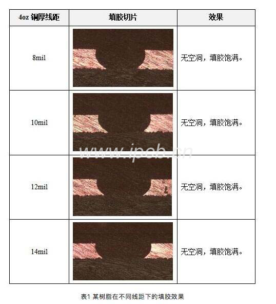 表1某树脂在不同线距下的填胶效果