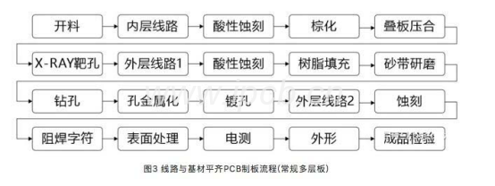 图3线路与基材平齐PCB制板流程(常规多层板)