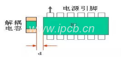 对于IC的去耦电容的安摆放置