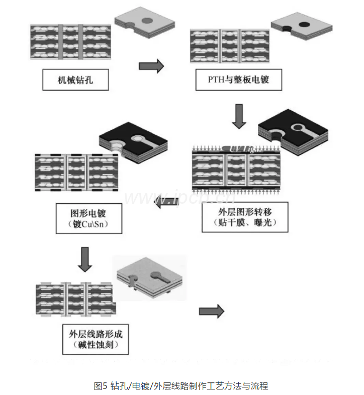 图5钻孔/电镀/外层线路制作工艺方法与流程