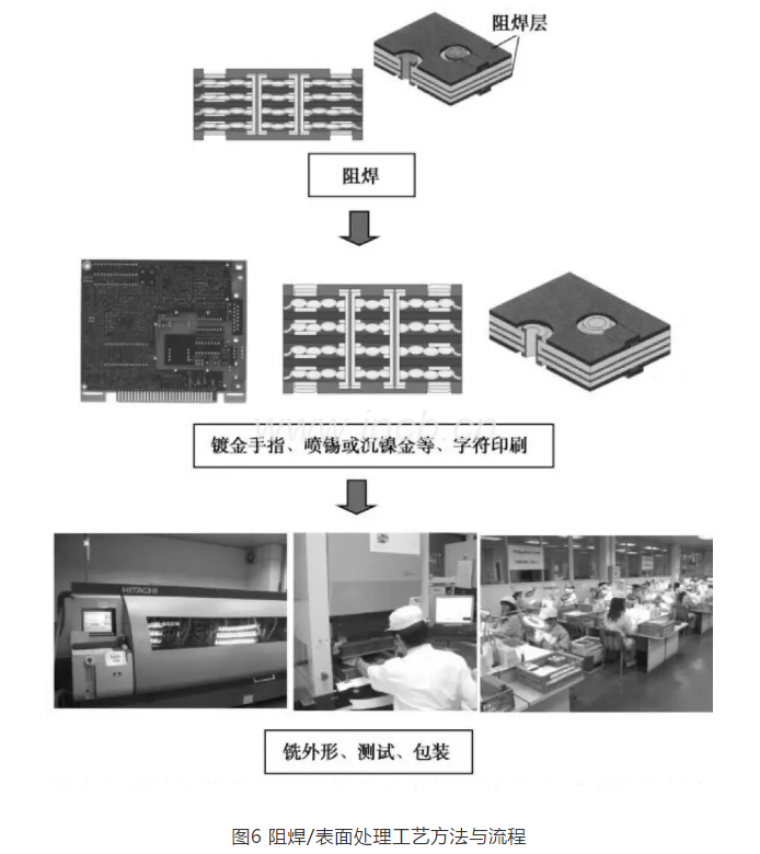 图6阻焊/表面处理工艺方法与流程