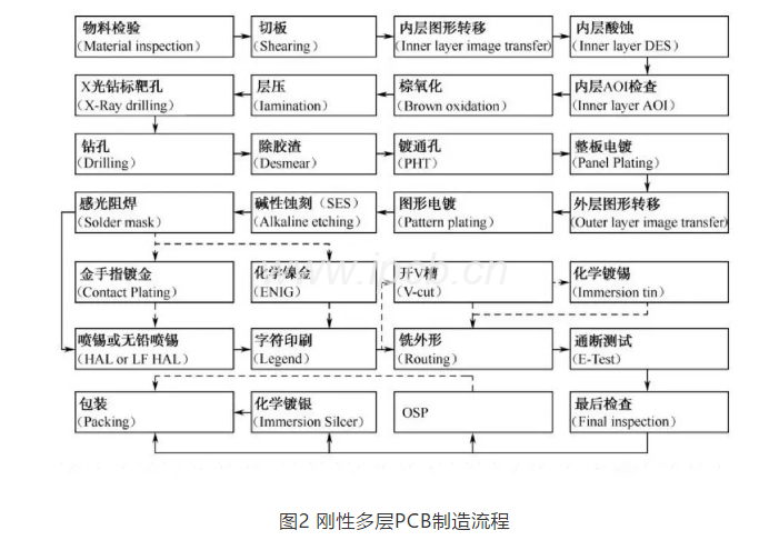 图2刚性多层PCB制造流程