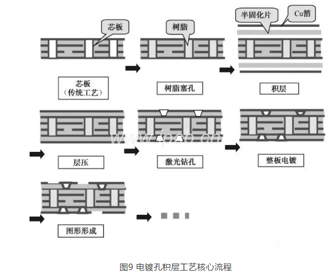 图9电镀孔积层工艺核心流程