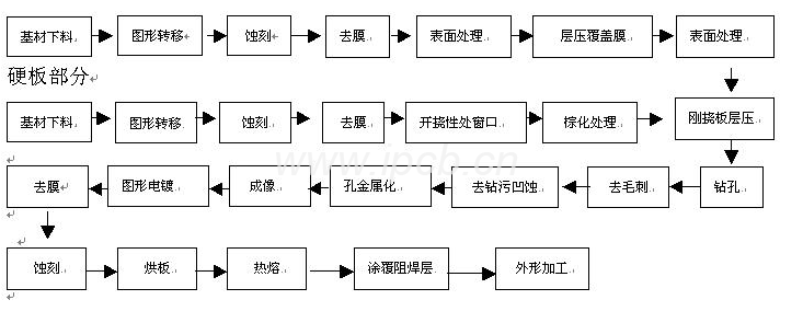 多层软硬接合线路板生产流程