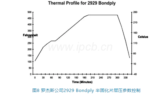 罗杰斯公司2929 Bondply半固化片层压参数控制