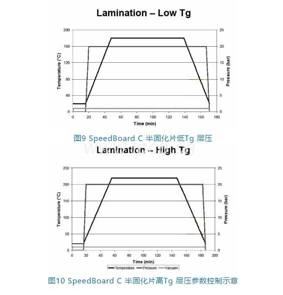 SpeedBoard C半固化片低Tg层压