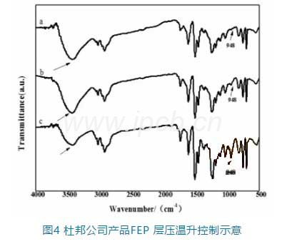 杜邦公司产品FEP层压温升控制示意