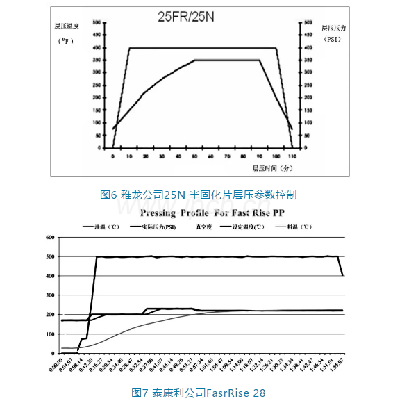 图6雅龙公司25N半固化片层压参数控制与图7泰康利公司FasrRise 28