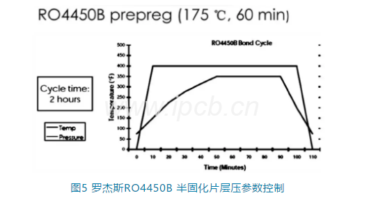 罗杰斯RO4450B半固化片层压参数控制