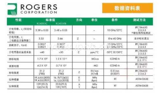 用RO4350B板材参数