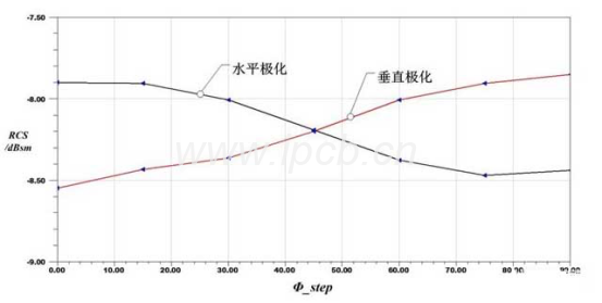 不一样极化形式下RCS随Φ_step变动发展方向