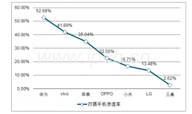 主要手机品牌双摄渗透情况