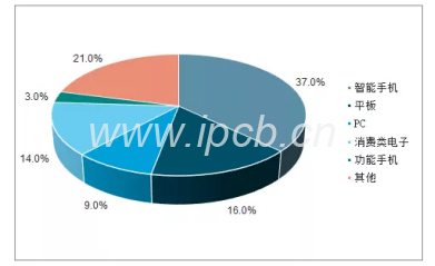 手机、平板和电脑是是FPC三大应用领
