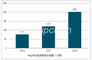 2016~2018年全球新能源乘用车销量