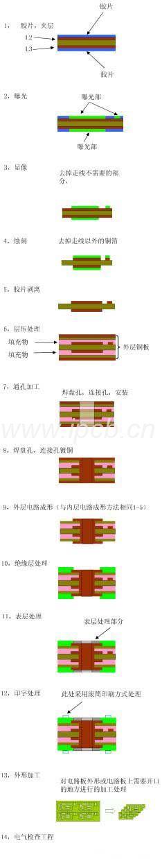 4层板的制造工艺