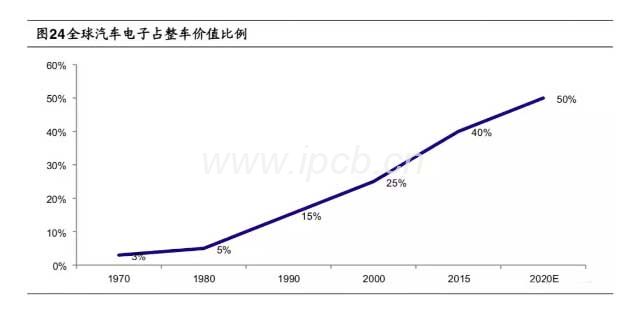 全球汽车电子占整车价值比例