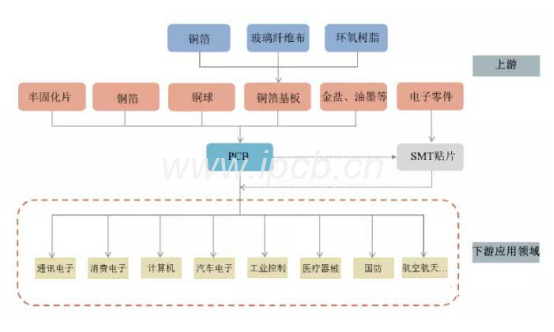 目前中国PCB产业聚落情况如下