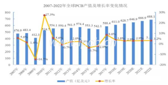 未来5年全球PCB市场