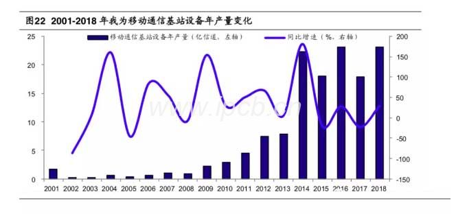 2001-2018年我为移动通信基站设备年产量变化