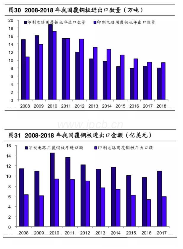 2008-2018年我国覆铜板进出口数量（万吨)