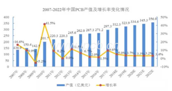 未来5年我国PCB行业增速将会明显高于全球水平