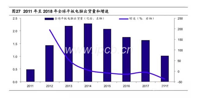 2011年至2018年全球平板电脑出货量和增速