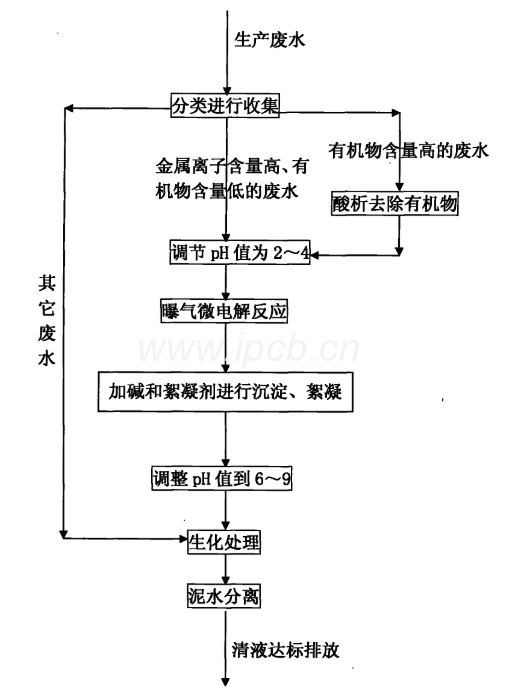 PCB电路板生产处理废水的流程